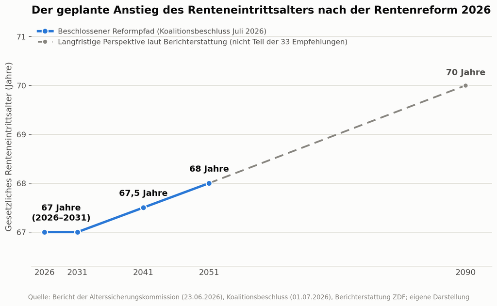 renteneintrittsalter2026
