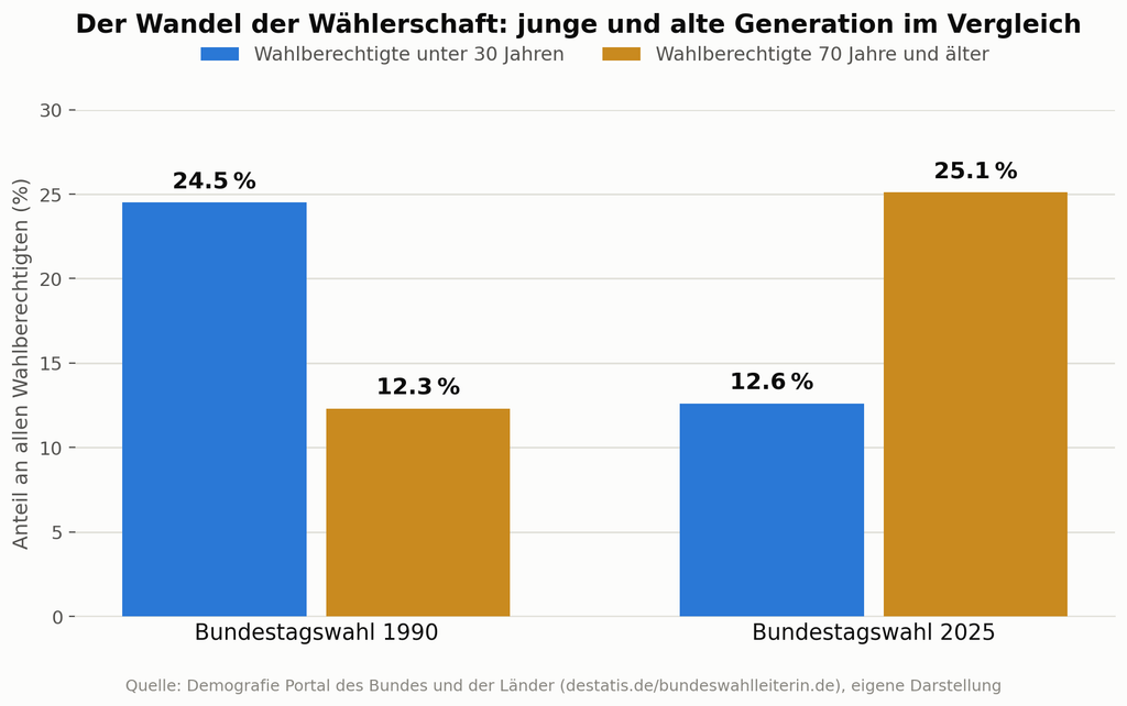 waehlerschaftwandel